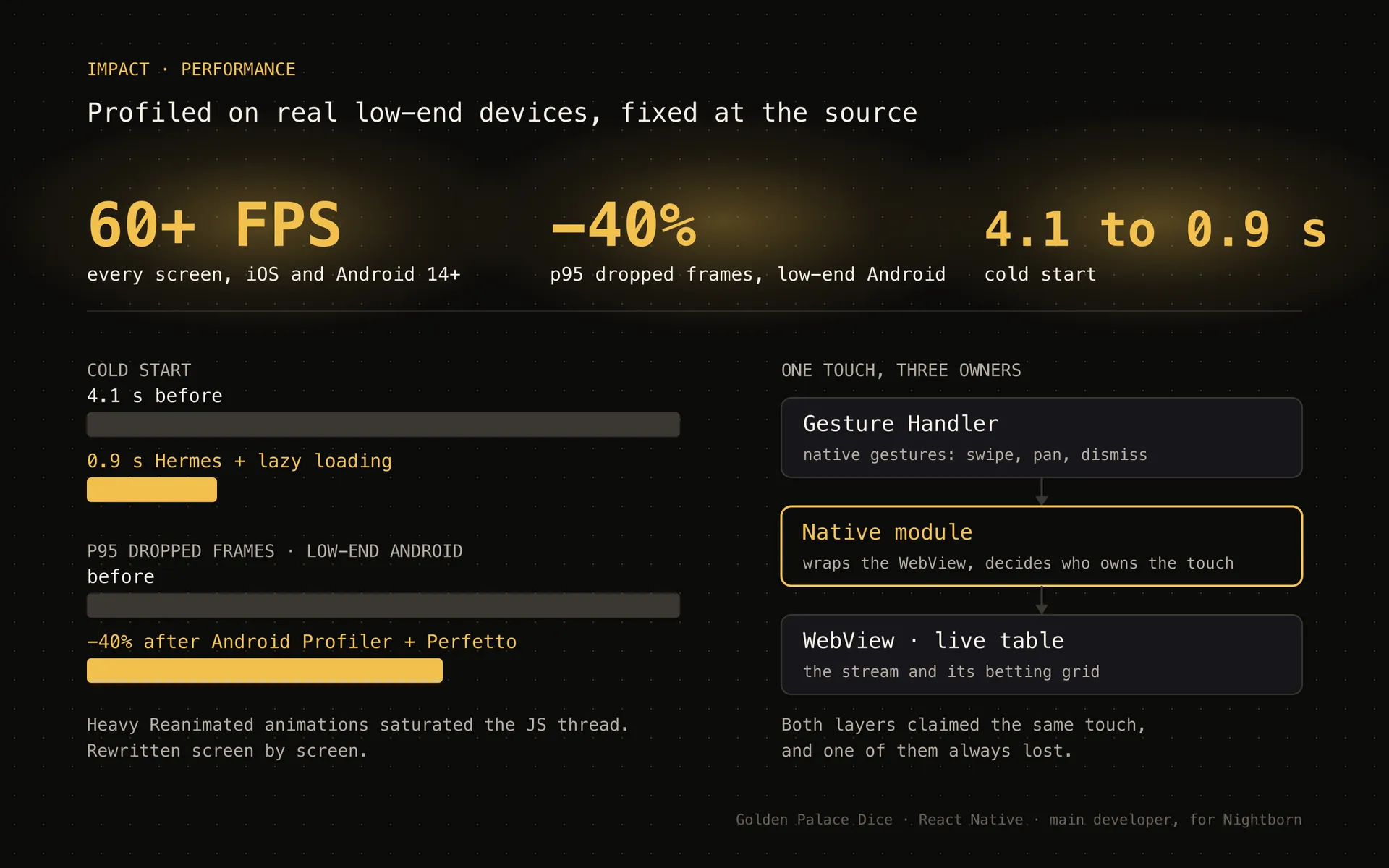 Diagram of the performance work on Golden Palace Dice: cold start 4.1 s to 0.9 s, p95 dropped frames down 40% on low-end Android after profiling with Perfetto, 60+ FPS on every screen, and the native module between the gesture handler and the WebView