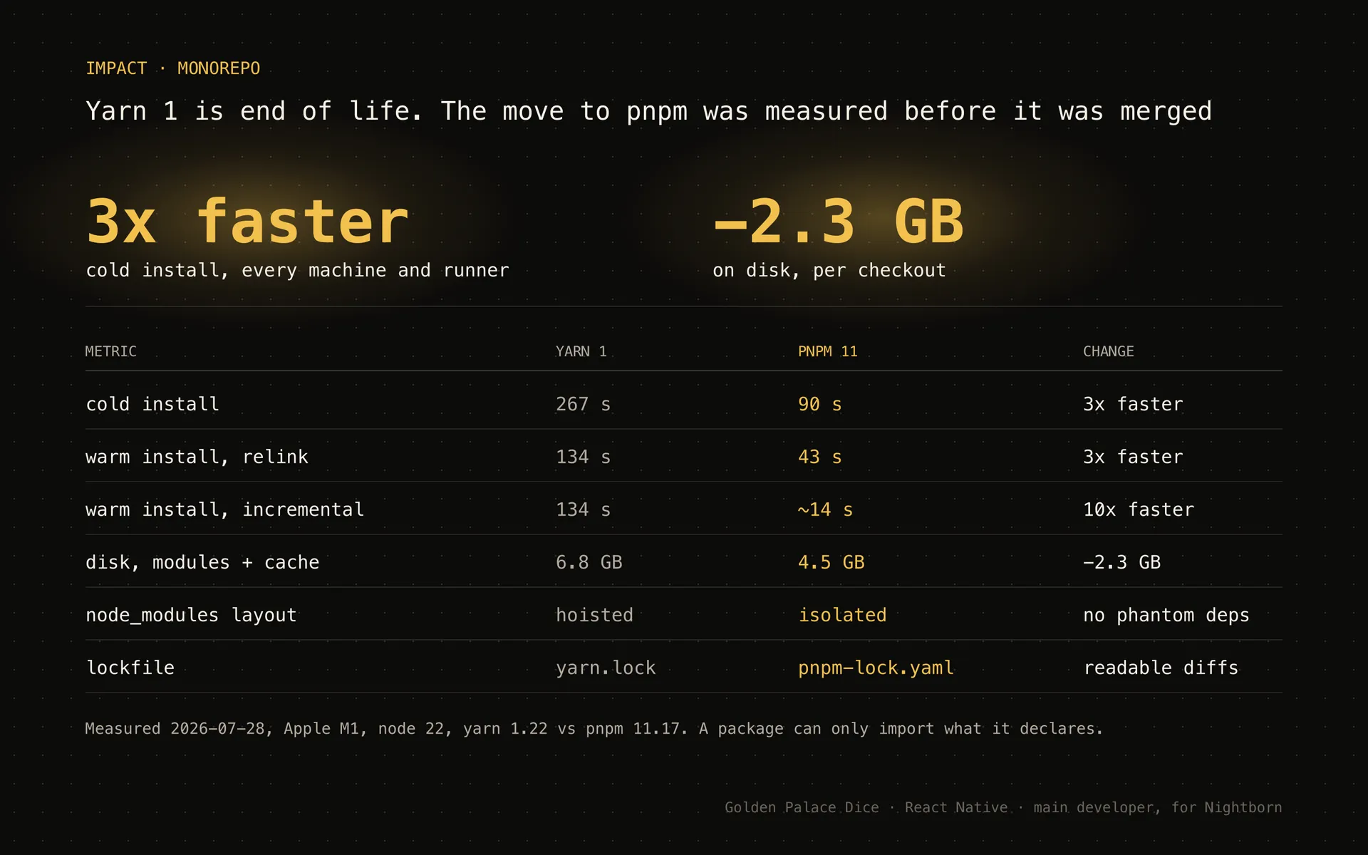 Table of the Yarn 1 to pnpm migration benchmark on Golden Palace Dice: cold install 267 s to 90 s, warm install 134 s to 43 s or 14 s incremental, disk down 2.3 GB, isolated node_modules, readable lockfile diffs