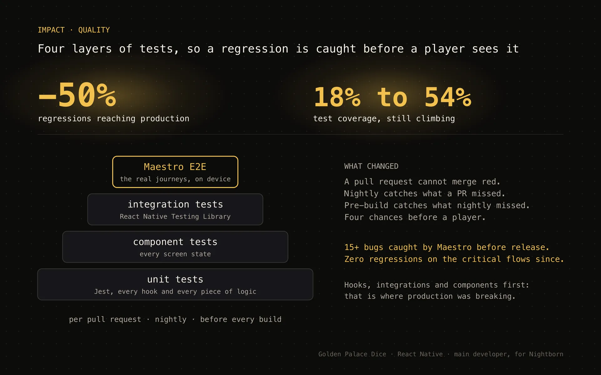 Diagram of the test layers on Golden Palace Dice: Jest unit tests, React Native Testing Library component and integration tests, Maestro end-to-end; regressions in production down 50%, coverage from 18% to 54%