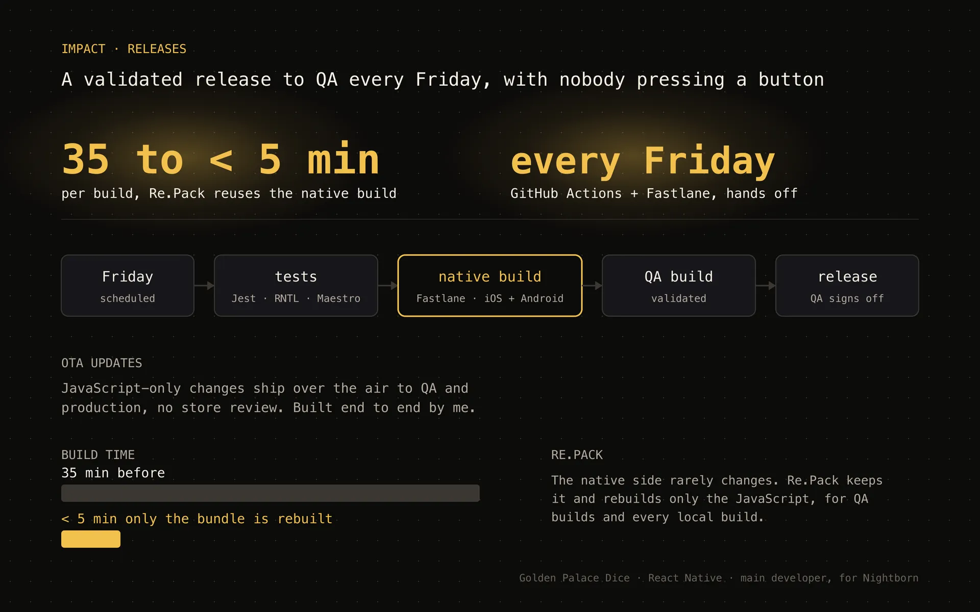 Diagram of the release pipeline on Golden Palace Dice: scheduled Friday trigger, tests, Fastlane native build, QA build, release; OTA update pipeline; build time 35 to under 5 minutes with Re.Pack