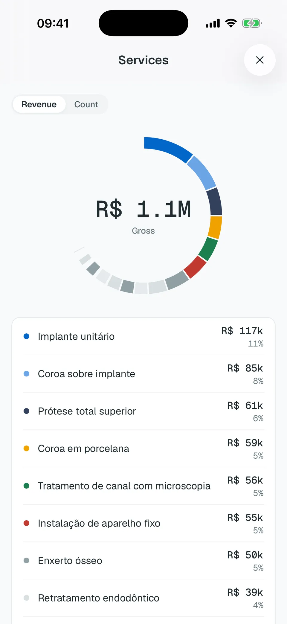 Deentz mobile revenue by service breakdown